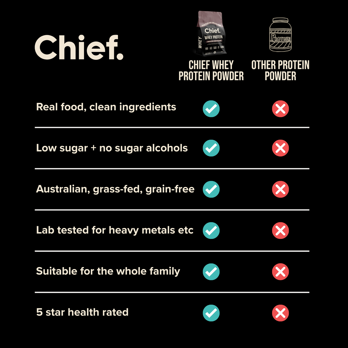 Chief Nutrition - Smooth Chocolate Whey Protein 900g
