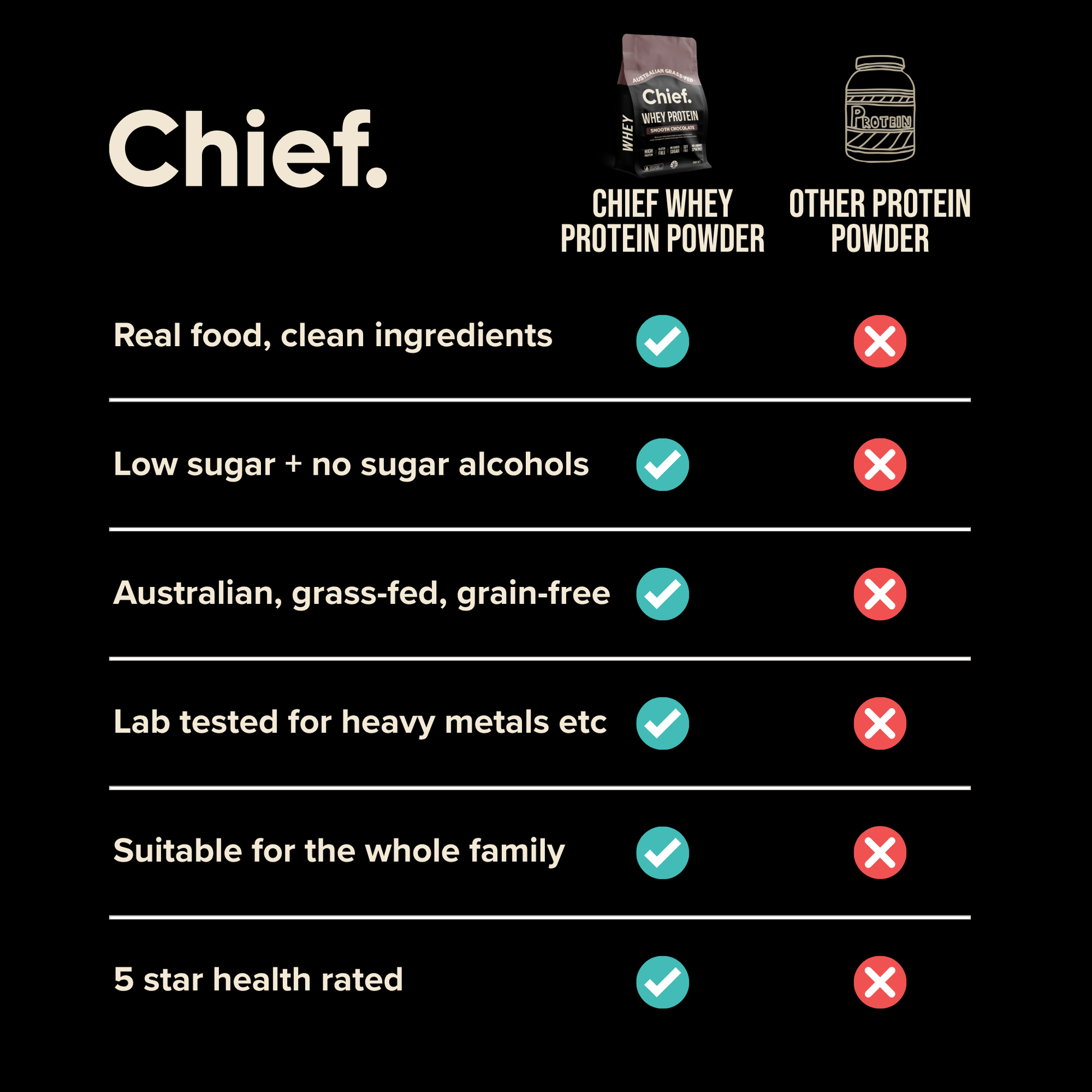 Chief Nutrition - Smooth Chocolate Whey Protein 900g